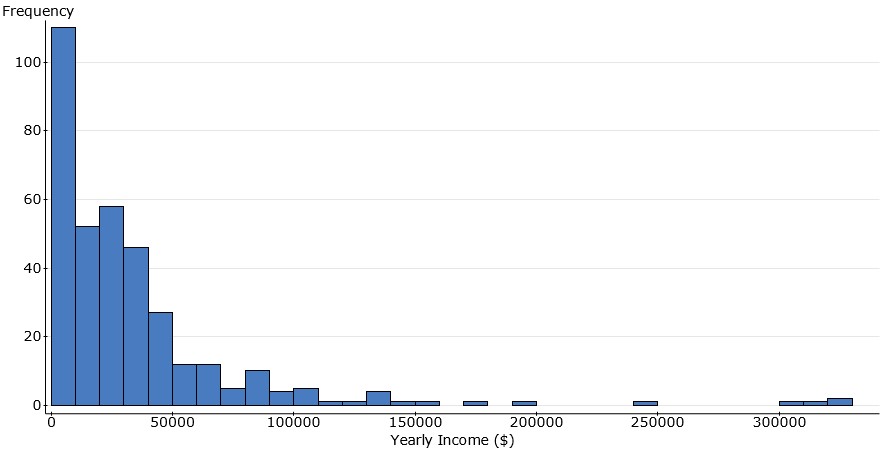 Histogram of income