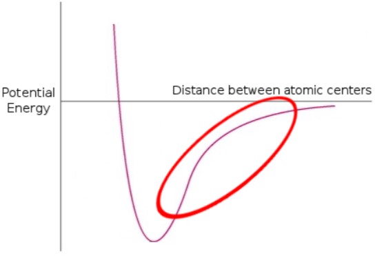 POTENTIAL ENERGY